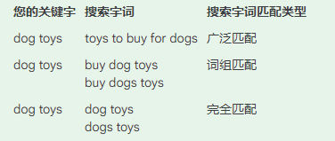 Google广告推广:在表格中使用细分《NO.2》 Google广告推广:在表格中使用细分《NO.2》