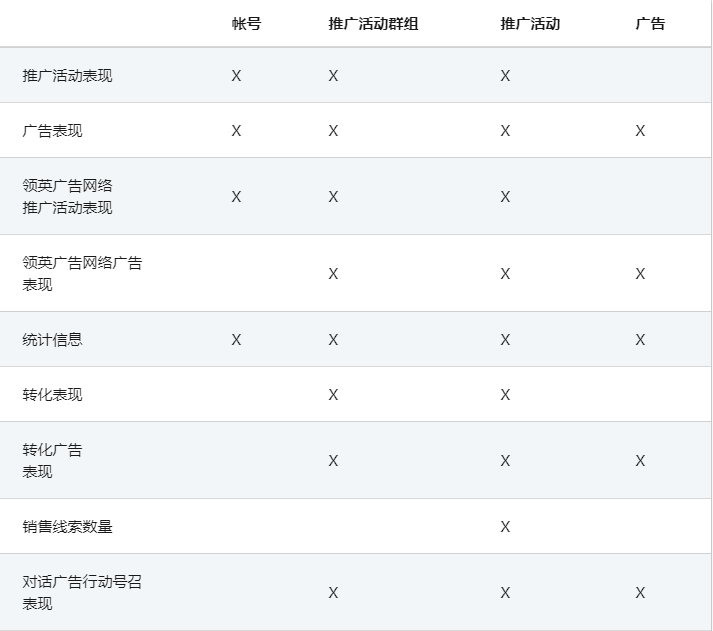 领英广告推广——在营销管理工具中导出报告 领英广告推广——在营销管理工具中导出报告