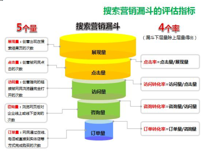 360搜索推广的营销漏斗是什么意思? 360搜索推广的营销漏斗是什么意思?
