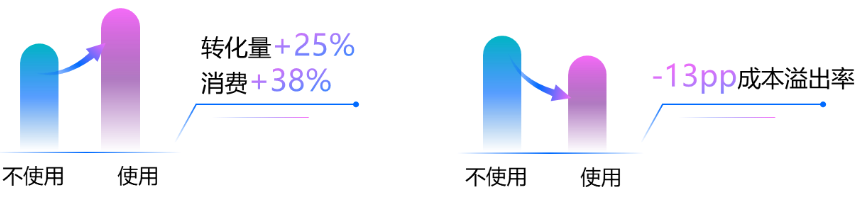 AI引领搜索智投新时代 | 百度广告营销推出“AI投放项目”