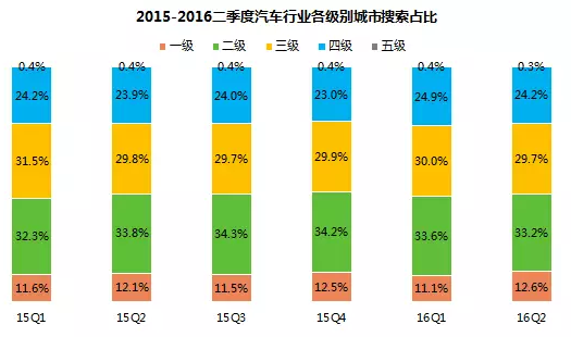 360广告平台:汽车行业研究报告解读 360广告平台:汽车行业研究报告解读