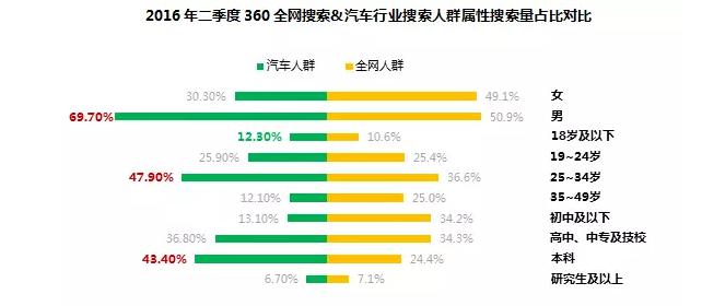 360广告平台:汽车行业研究报告解读 360广告平台:汽车行业研究报告解读