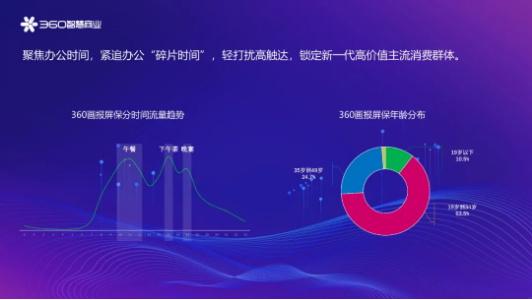 360广告平台：直击360智慧商业网服行业客户私享会，围观千姿百态线上生活