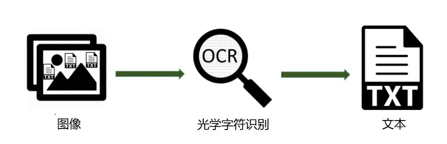 轻松识别文字,这款Python OCR库支持超过80种语言 轻松识别文字,这款Python OCR库支持超过80种语言