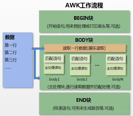awk命令实战使用
