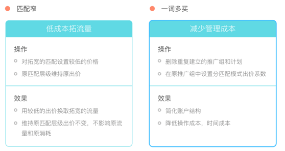 搜狗搜索推广可按关键词的分匹配模式出价，真正实现精细化投放