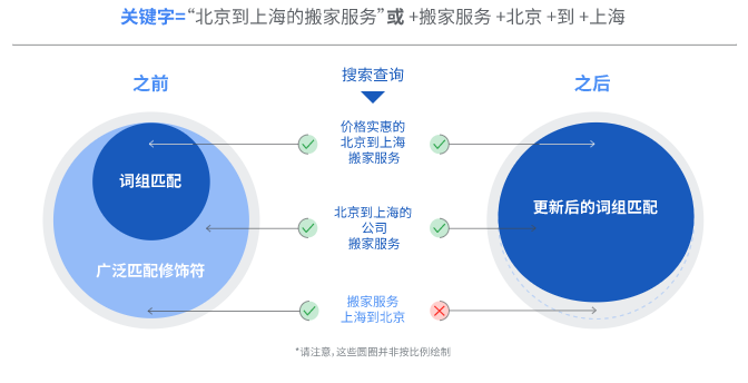 Google搜索广告投放:关键字-词组匹配和广泛匹配修饰符的变更简介 Google搜索广告投放:关键字-词组匹配和广泛匹配修饰符的变更简介