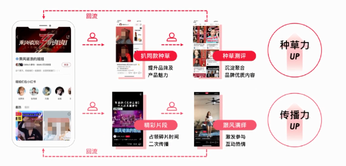 小红书怎样帮助品牌通过节目推广带动生意增长? 小红书怎样帮助品牌通过节目推广带动生意增长?