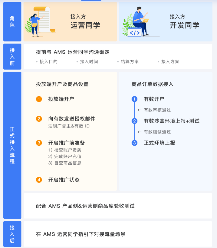 CPS商品库对接整体流程及前序沟通 | 腾讯视频广告 CPS商品库对接整体流程及前序沟通 | 腾讯视频广告
