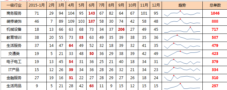 360推广新开单行业分析12月 360推广新开单行业分析12月