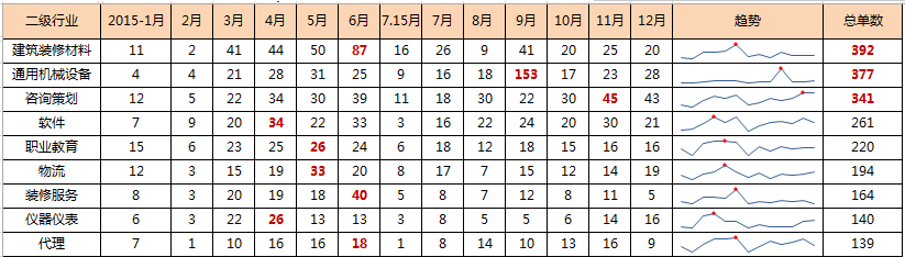 360推广新开单行业分析12月 360推广新开单行业分析12月