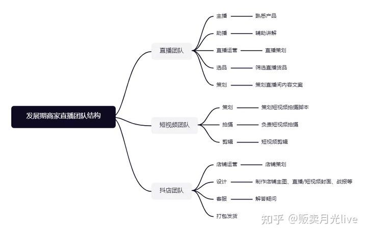 【干货】这几种抖音直播运营方法你一定要学会