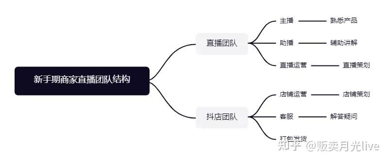 【干货】这几种抖音直播运营方法你一定要学会