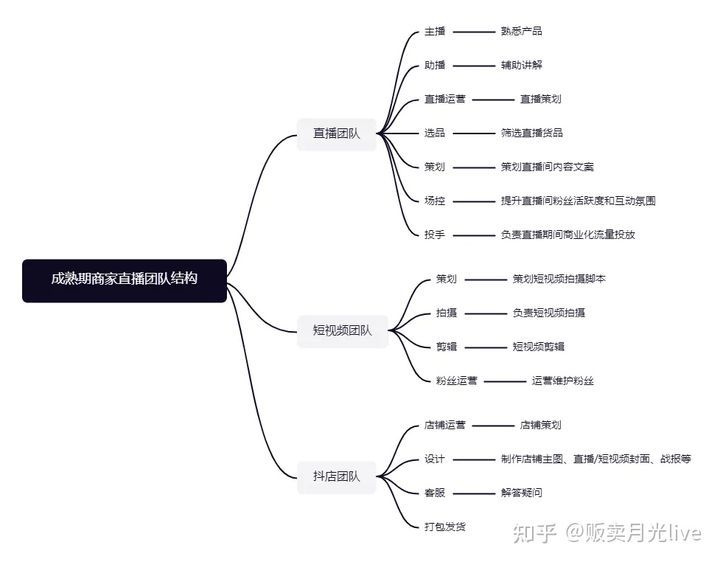 【干货】这几种抖音直播运营方法你一定要学会