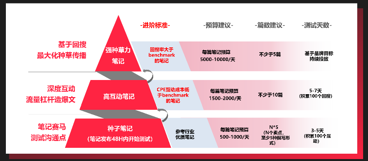 进阶型企业怎样借助爆文在小红书获得推广价值? 进阶型企业怎样借助爆文在小红书获得推广价值?