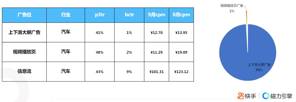 《快手KA汽车交通行业报告2021年9月版》 | 快手广告推广 《快手KA汽车交通行业报告2021年9月版》 | 快手广告推广