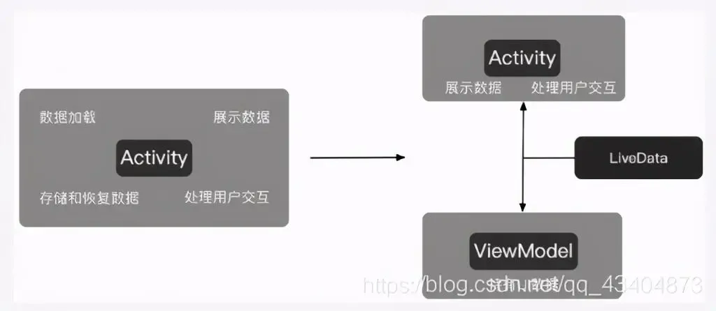 Android架构之LiveData组件 Android架构之LiveData组件