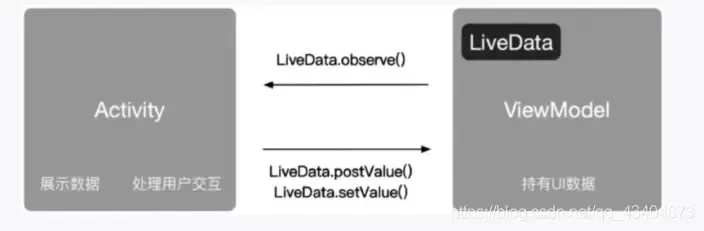 Android架构之LiveData组件 Android架构之LiveData组件