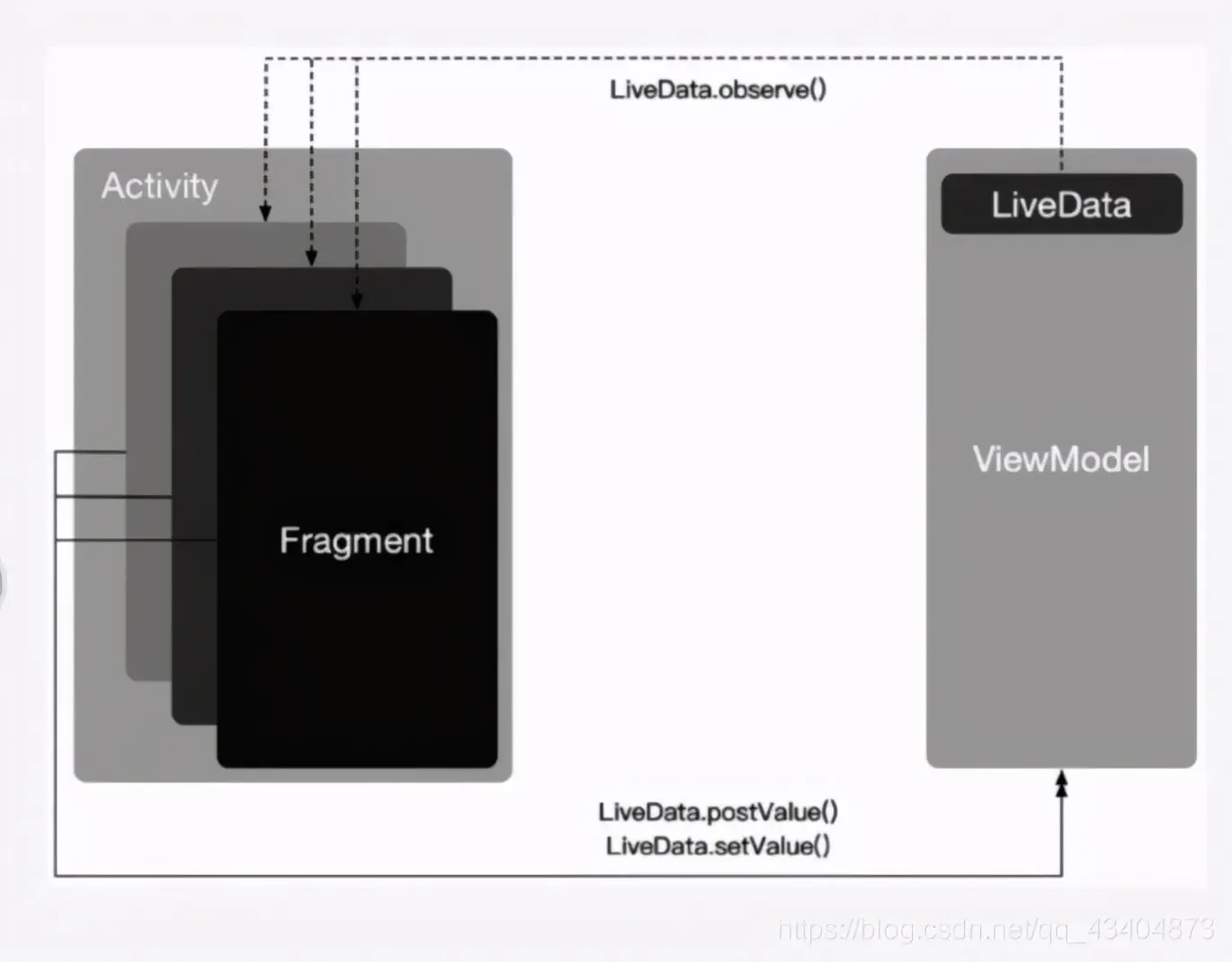 Android架构之LiveData组件 Android架构之LiveData组件