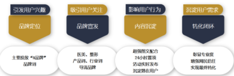 医疗美容搜狗整合营销方案 | 搜狗品牌广告投放