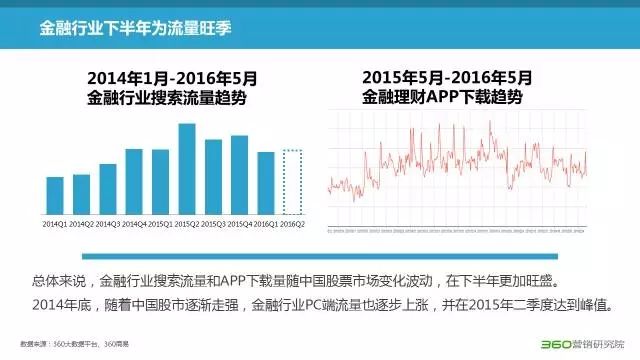 360搜索推广怎么开户互联网金融、银行、投资理财、保险案例 360搜索推广怎么开户互联网金融、银行、投资理财、保险案例