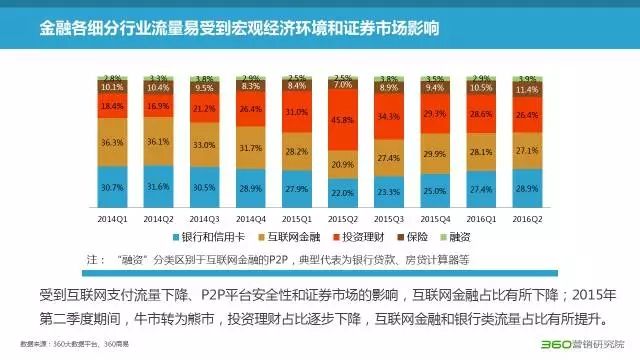 360搜索推广怎么开户互联网金融、银行、投资理财、保险案例 360搜索推广怎么开户互联网金融、银行、投资理财、保险案例