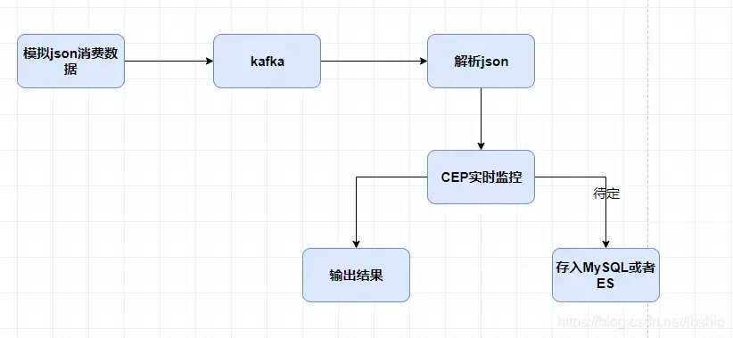 Flink解析kafka的json字段并利用Flink CEP实时监控订单数据写入MySQL Flink解析kafka的json字段并利用Flink CEP实时监控订单数据写入MySQL
