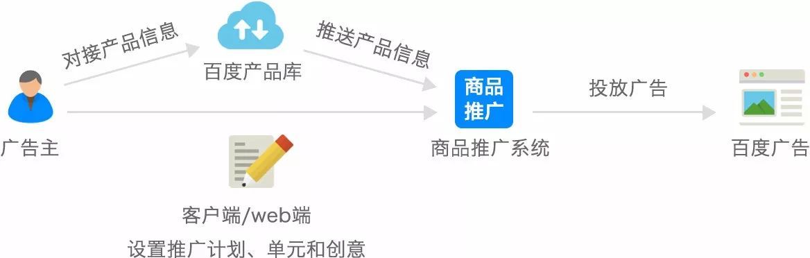 百度推广的闪投与凤巢有何不同？