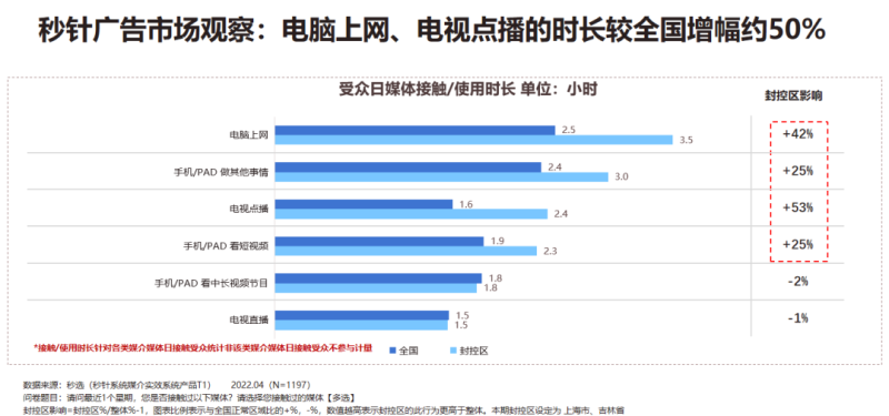爱奇艺广告推广：大屏重回家庭娱乐消费“中心”