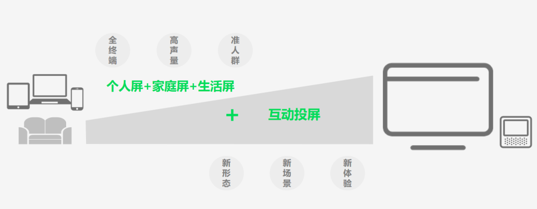 爱奇艺广告推广：大屏重回家庭娱乐消费“中心”