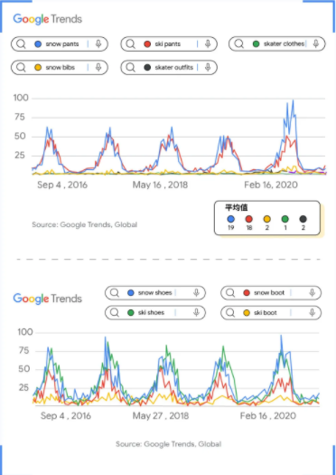 谷歌广告:购物季品类趋势,疫情催化电商加速,来看看服装选品有哪些新思路 谷歌广告:购物季品类趋势,疫情催化电商加速,来看看服装选品有哪些新思路