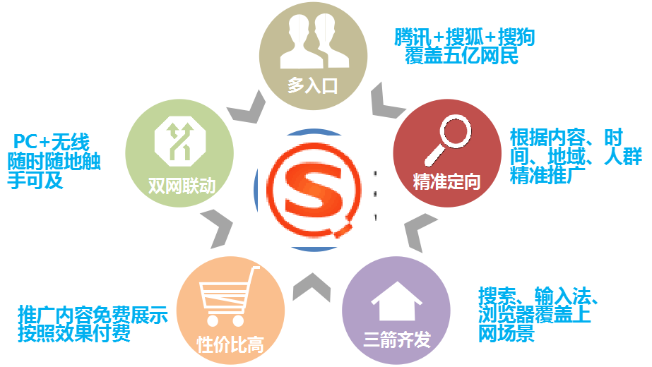 选择搜狗搜索进行广告推广有什么优势? 选择搜狗搜索进行广告推广有什么优势?