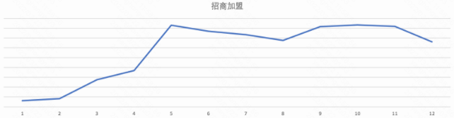 行业淡旺季参考 | 快手广告平台 行业淡旺季参考 | 快手广告平台