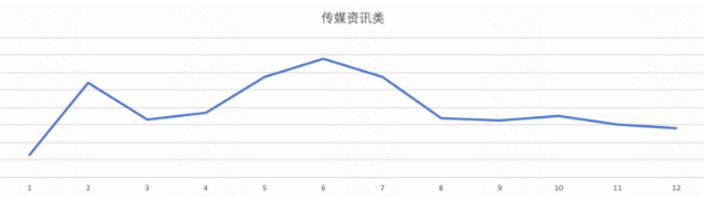 行业淡旺季参考 | 快手广告平台 行业淡旺季参考 | 快手广告平台