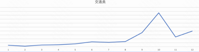 行业淡旺季参考 | 快手广告平台 行业淡旺季参考 | 快手广告平台