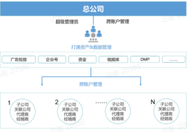 集团大客使用快手广告平台有哪些可使用的基础功能？