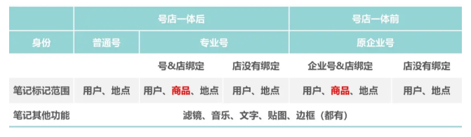 “号店一体”如何帮助广告提升小红书推广营销的转化效率? “号店一体”如何帮助广告提升小红书推广营销的转化效率?