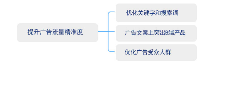 找对谷歌广告关键字，搜索广告效果提升30%