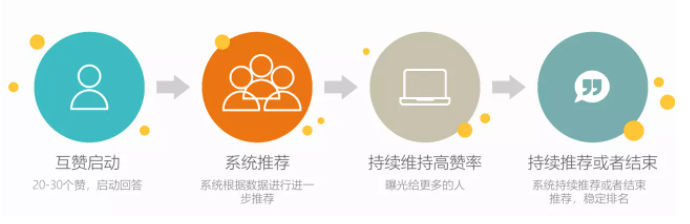 知乎广告投放|如何实现知乎运营从0到1 知乎广告投放|如何实现知乎运营从0到1