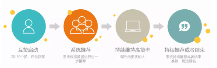 如何运营一个知乎账号？