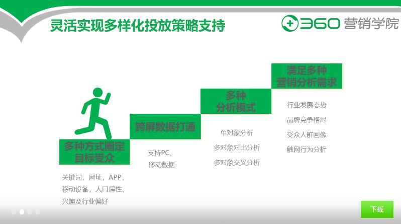 360营销-360商易广告实现精确定位人群行为