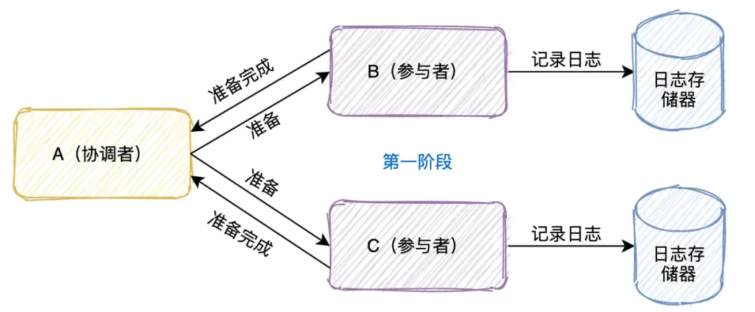 分布式事务的七种解决方案 分布式事务的七种解决方案