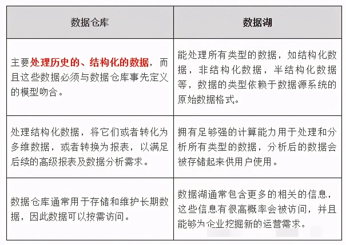 数据库、数据仓库、数据湖、数据集市、数据中台这些概念,我终于整明白了 数据库、数据仓库、数据湖、数据集市、数据中台这些概念,我终于整明白了