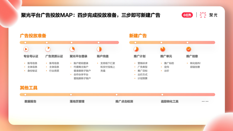 小红书推广平台——聚光平台营销简案 小红书推广平台——聚光平台营销简案