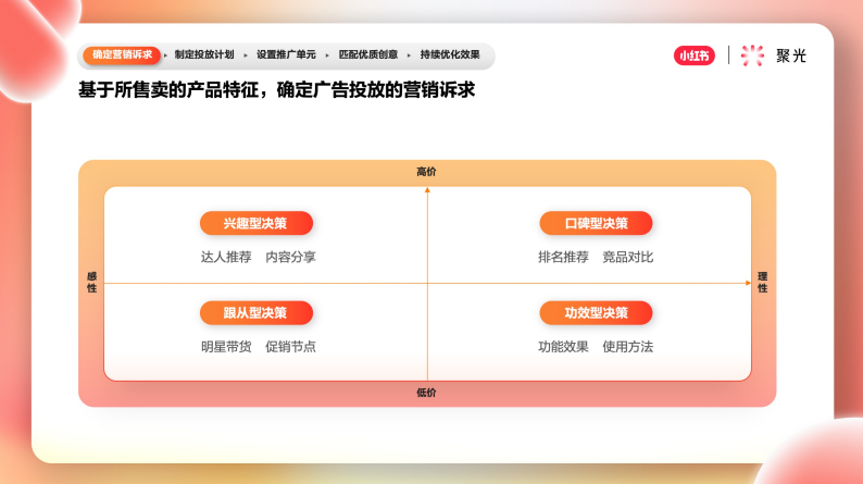 小红书推广平台——聚光平台营销简案 小红书推广平台——聚光平台营销简案