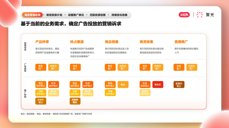 小红书推广平台——聚光平台营销简案 小红书推广平台——聚光平台营销简案