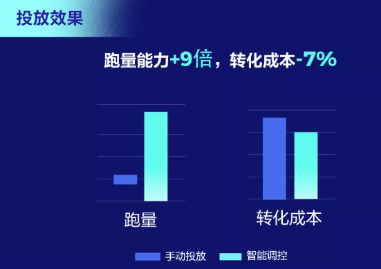 什么是快手广告的智能调控?有哪些功能亮点? 什么是快手广告的智能调控?有哪些功能亮点?