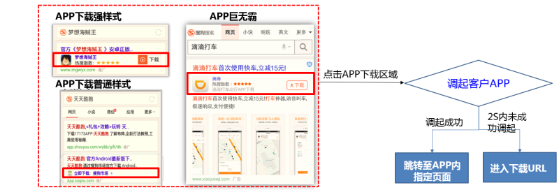 搜狗广告APP调起指点击广告时,则调起并直接跳转到APP内指定页面 搜狗广告APP调起指点击广告时,则调起并直接跳转到APP内指定页面