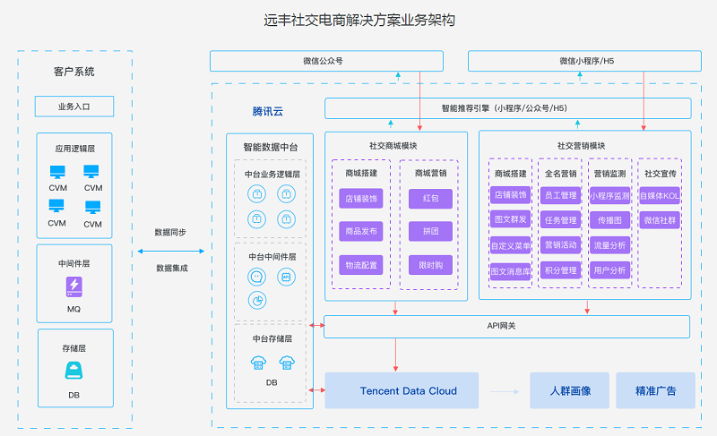 社交电商如何运营? 社交电商如何运营?