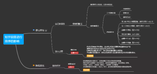如何让你的知乎回答排名更靠前? 如何让你的知乎回答排名更靠前?
